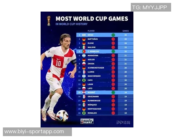 世界杯历史出场记录梅西领衔C罗紧随其后莫德里奇位列第三 世界杯历史出场记录梅西领衔C罗紧随其后莫德里奇位列第三